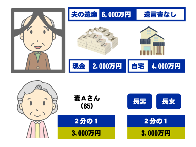 改正前の法定相続例